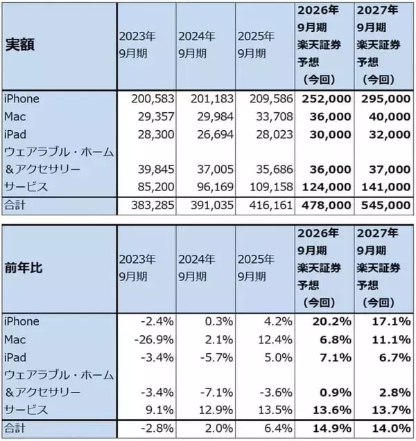 「決算レポート：アップル（iPhone17シリーズが好調。大型自社株買いが続く）」の画像