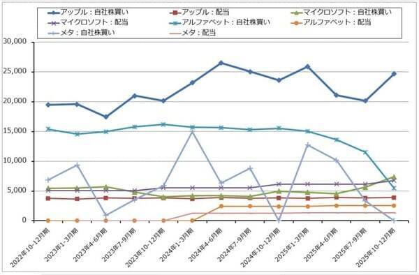 決算レポート：アップル（iPhone17シリーズが好調。大型自社株買いが続く）
