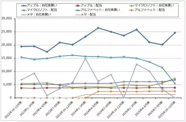 「決算レポート：アップル（iPhone17シリーズが好調。大型自社株買いが続く）」の画像