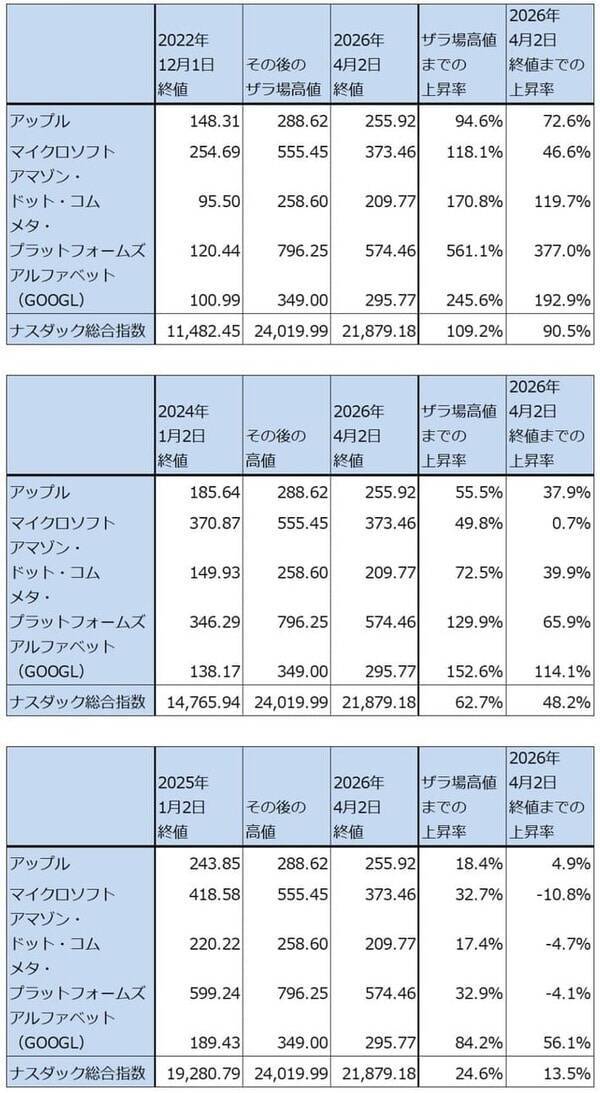 決算レポート：アップル（iPhone17シリーズが好調。大型自社株買いが続く）