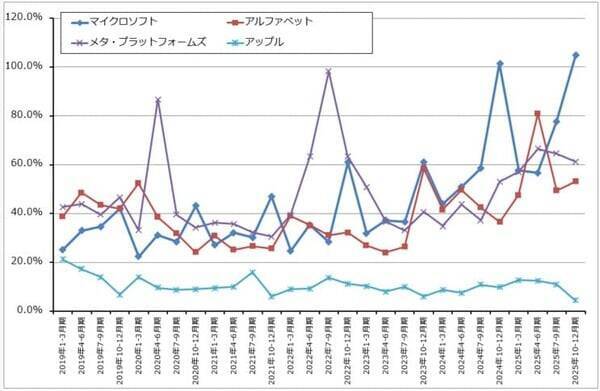 決算レポート：アップル（iPhone17シリーズが好調。大型自社株買いが続く）