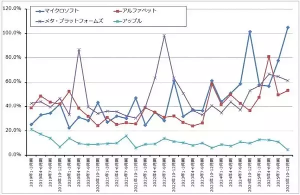 「決算レポート：アップル（iPhone17シリーズが好調。大型自社株買いが続く）」の画像