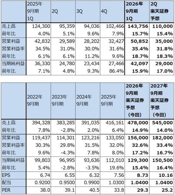決算レポート：アップル（iPhone17シリーズが好調。大型自社株買いが続く）
