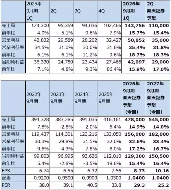 「決算レポート：アップル（iPhone17シリーズが好調。大型自社株買いが続く）」の画像