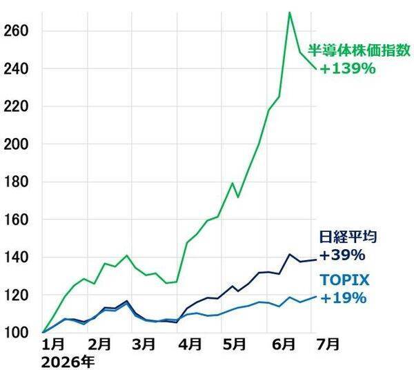 日経平均大荒れ。半導体・AI関連株は高値波乱、出遅れ小型株に注目（窪田真之）