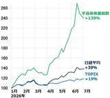 「日経平均大荒れ。半導体・AI関連株は高値波乱、出遅れ小型株に注目（窪田真之）」の画像2