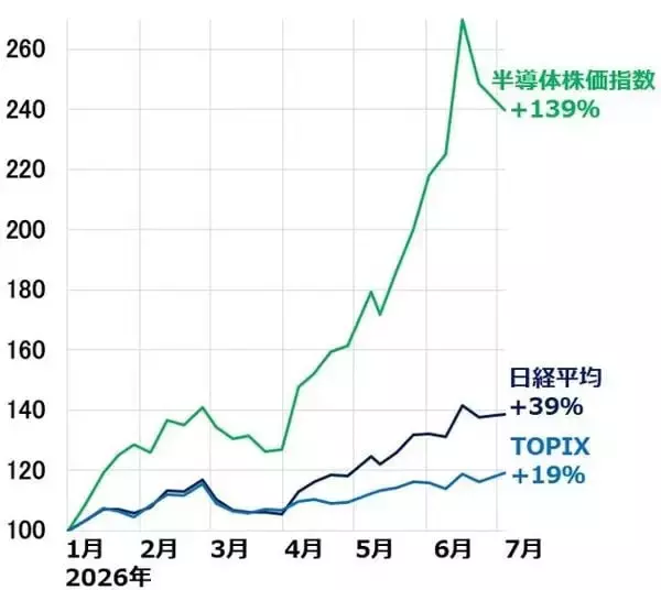 「日経平均大荒れ。半導体・AI関連株は高値波乱、出遅れ小型株に注目（窪田真之）」の画像
