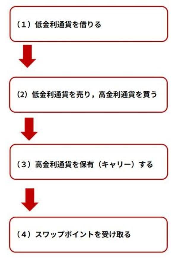 FXはギャンブルじゃない！2分でわかるキャリートレード入門　パート1 基礎編