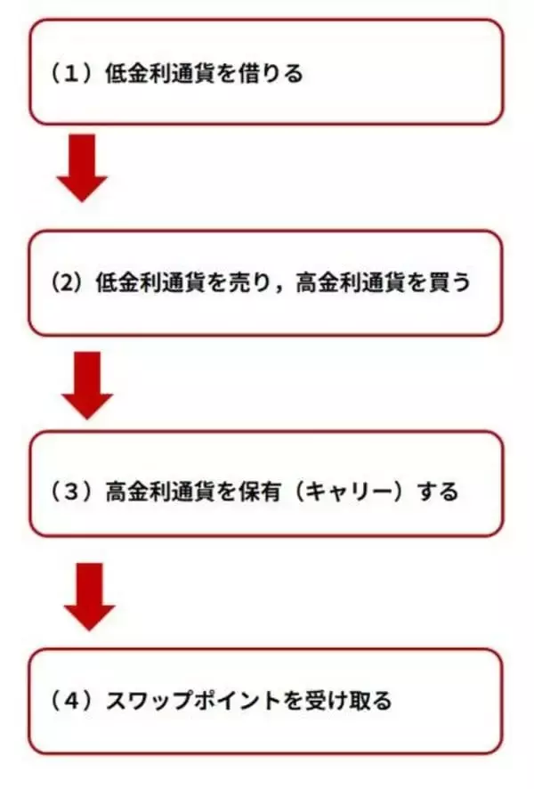 「FXはギャンブルじゃない！2分でわかるキャリートレード入門　パート1 基礎編」の画像