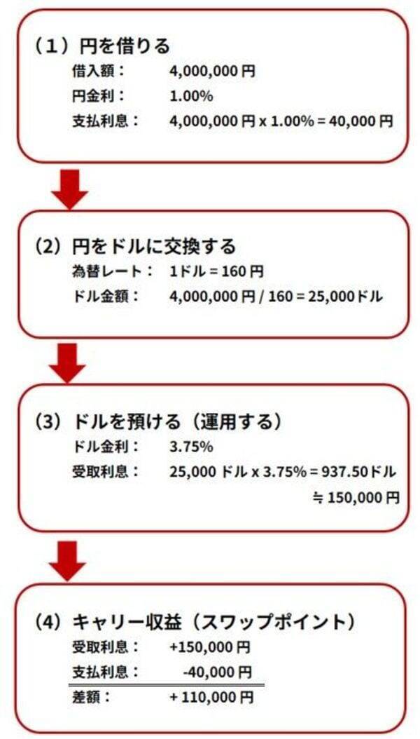 FXはギャンブルじゃない！2分でわかるキャリートレード入門　パート1 基礎編