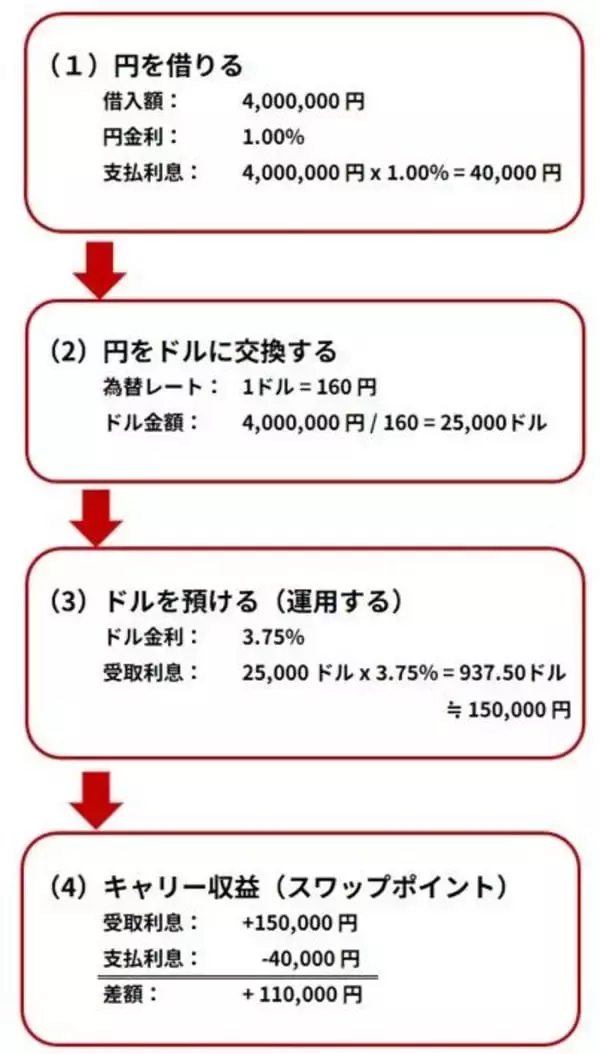 「FXはギャンブルじゃない！2分でわかるキャリートレード入門　パート1 基礎編」の画像