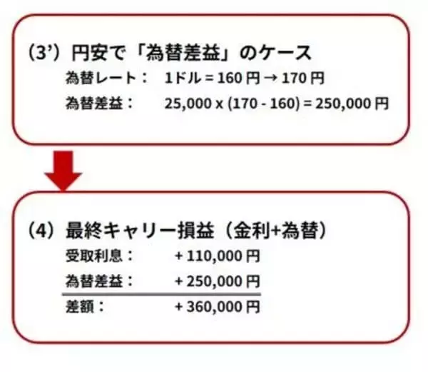 「FXはギャンブルじゃない！2分でわかるキャリートレード入門　パート1 基礎編」の画像