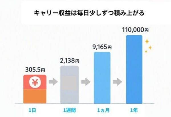 FXはギャンブルじゃない！2分でわかるキャリートレード入門　パート1 基礎編