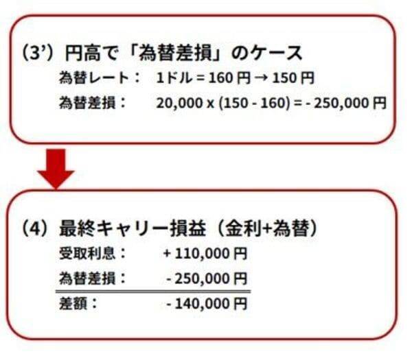 FXはギャンブルじゃない！2分でわかるキャリートレード入門　パート1 基礎編