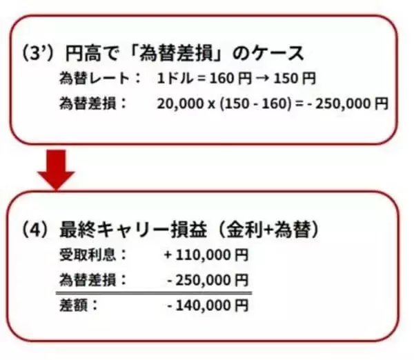 「FXはギャンブルじゃない！2分でわかるキャリートレード入門　パート1 基礎編」の画像