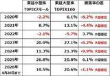 「利回り5.6％も！中小型の高配当利回り株10選（窪田真之）」の画像2