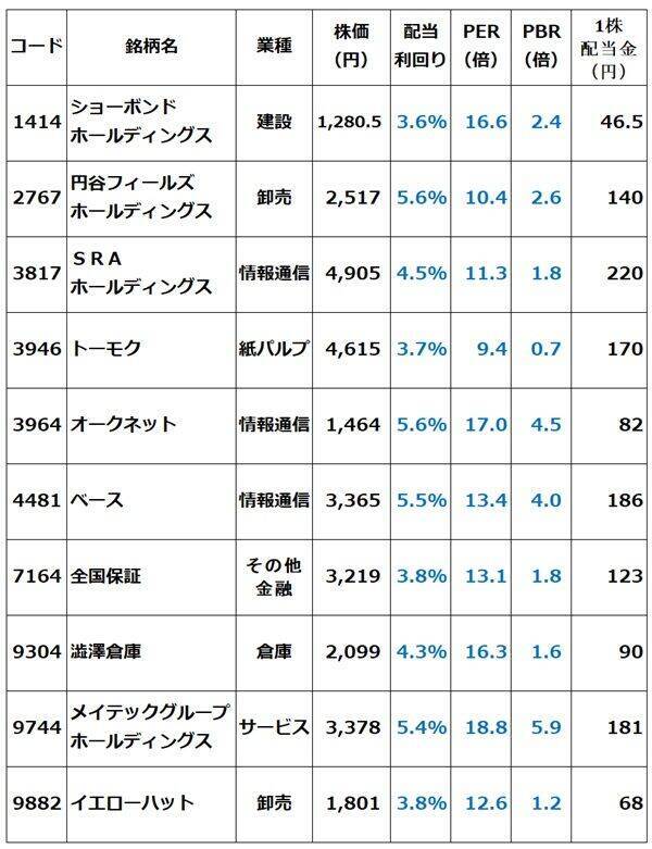 利回り5.6％も！中小型の高配当利回り株10選（窪田真之）