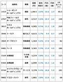 「利回り5.6％も！中小型の高配当利回り株10選（窪田真之）」の画像4