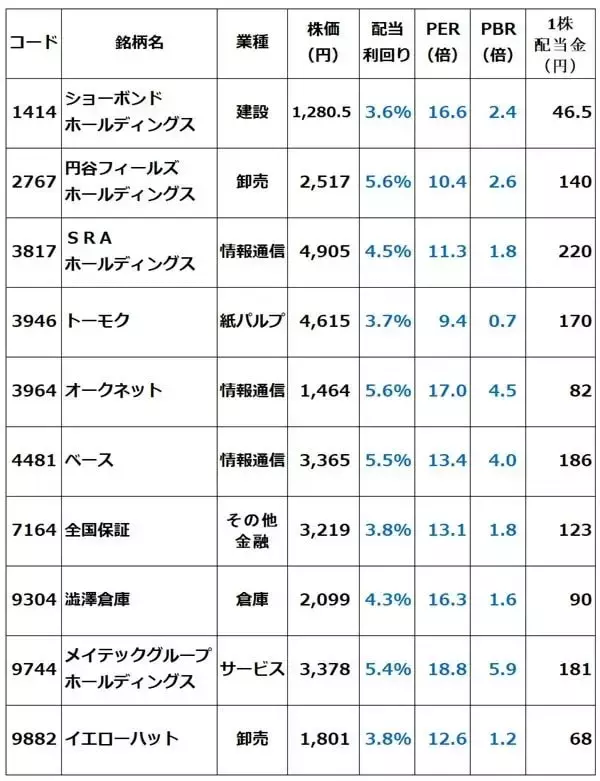 「利回り5.6％も！中小型の高配当利回り株10選（窪田真之）」の画像