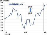 「1ドル140円台。黒田日銀・パウエルFRBの温度差が招く円安、いつまで？」の画像2