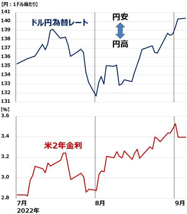 1ドル140円台。黒田日銀・パウエルFRBの温度差が招く円安、いつまで？
