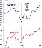 「1ドル140円台。黒田日銀・パウエルFRBの温度差が招く円安、いつまで？」の画像3