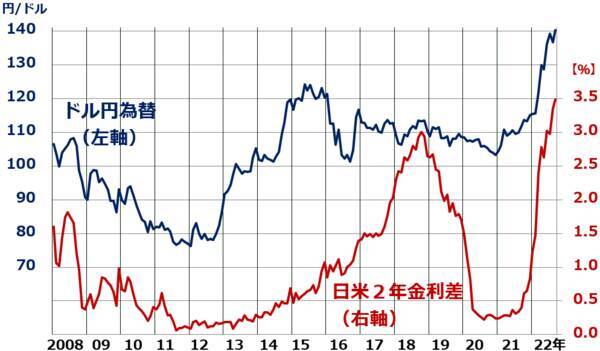 1ドル140円台。黒田日銀・パウエルFRBの温度差が招く円安、いつまで？