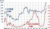 「1ドル140円台。黒田日銀・パウエルFRBの温度差が招く円安、いつまで？」の画像4