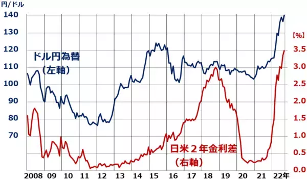 「1ドル140円台。黒田日銀・パウエルFRBの温度差が招く円安、いつまで？」の画像