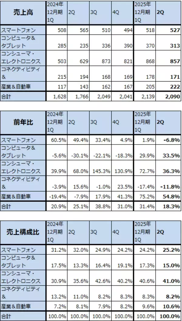 「決算レポート：SMIC（今1Q、2Qは中国の半導体在庫積み増しの寄与があった。来期はAI半導体増産の恩恵があろう）」の画像