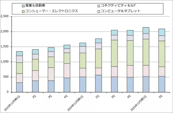 「決算レポート：SMIC（今1Q、2Qは中国の半導体在庫積み増しの寄与があった。来期はAI半導体増産の恩恵があろう）」の画像