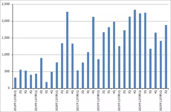 「決算レポート：SMIC（今1Q、2Qは中国の半導体在庫積み増しの寄与があった。来期はAI半導体増産の恩恵があろう）」の画像