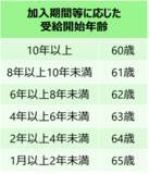 「50代後半から始めるNISAとiDeCo、優先すべきはどっち？」の画像2