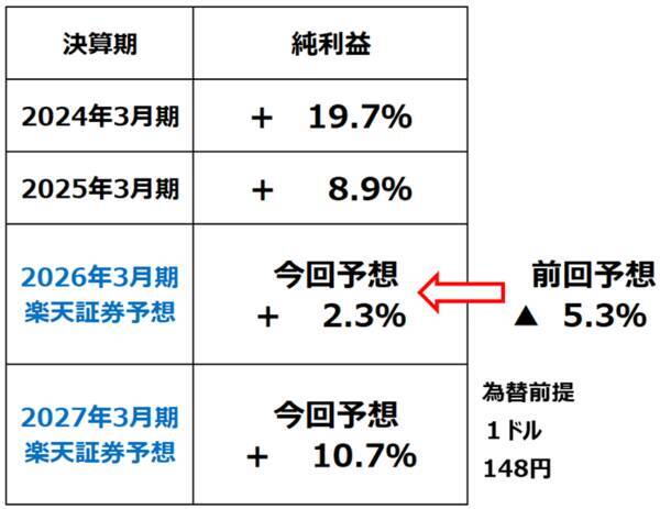 2026年の日経平均、年末に5万5,000円まで上昇すると予想する理由（窪田真之）