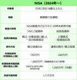 「長期の資産形成　NISAを優先すべき人、iDeCoを優先すべき人」の画像2