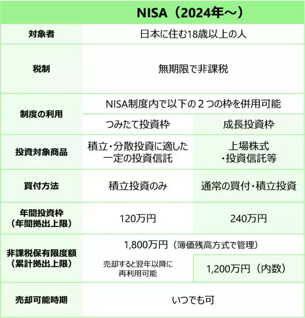 「長期の資産形成　NISAを優先すべき人、iDeCoを優先すべき人」の画像