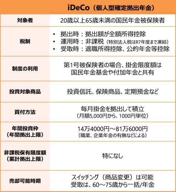 長期の資産形成　NISAを優先すべき人、iDeCoを優先すべき人