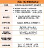 「長期の資産形成　NISAを優先すべき人、iDeCoを優先すべき人」の画像3