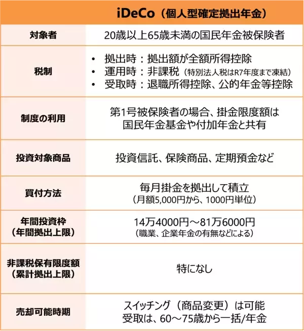 「長期の資産形成　NISAを優先すべき人、iDeCoを優先すべき人」の画像