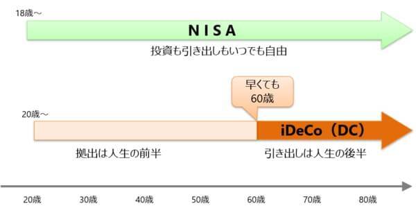 長期の資産形成　NISAを優先すべき人、iDeCoを優先すべき人