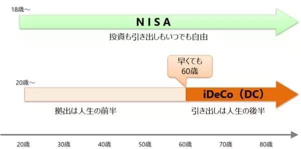 「長期の資産形成　NISAを優先すべき人、iDeCoを優先すべき人」の画像