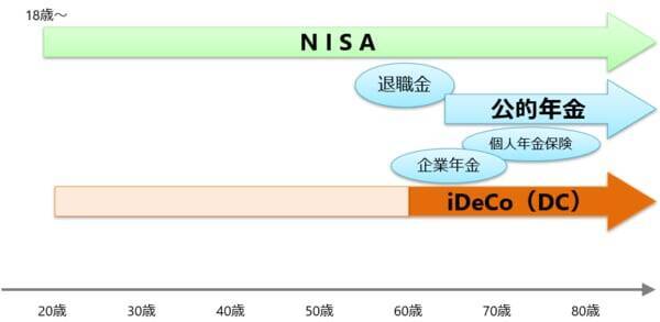 長期の資産形成　NISAを優先すべき人、iDeCoを優先すべき人