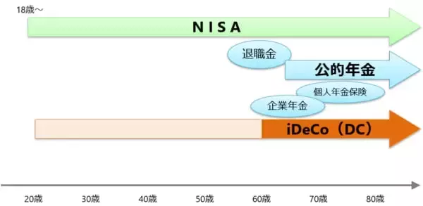 「長期の資産形成　NISAを優先すべき人、iDeCoを優先すべき人」の画像