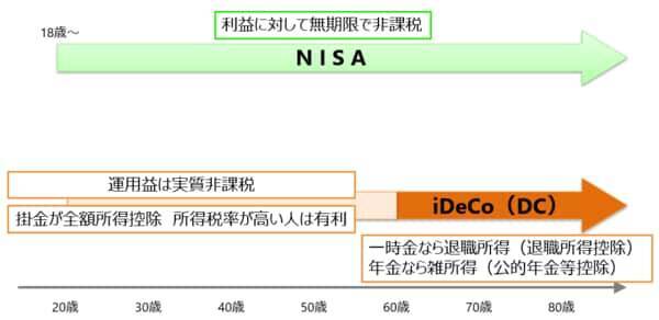 長期の資産形成　NISAを優先すべき人、iDeCoを優先すべき人
