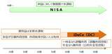 「長期の資産形成　NISAを優先すべき人、iDeCoを優先すべき人」の画像6