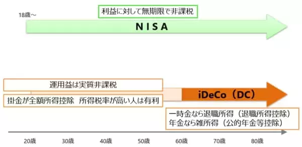 「長期の資産形成　NISAを優先すべき人、iDeCoを優先すべき人」の画像