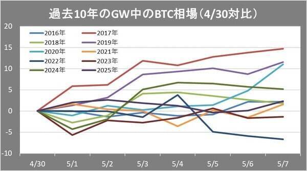 ビットコインは脱最悪期？それとも2番底？5月相場見通し
