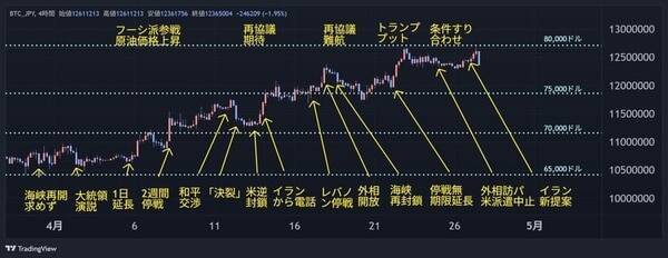 ビットコインは脱最悪期？それとも2番底？5月相場見通し