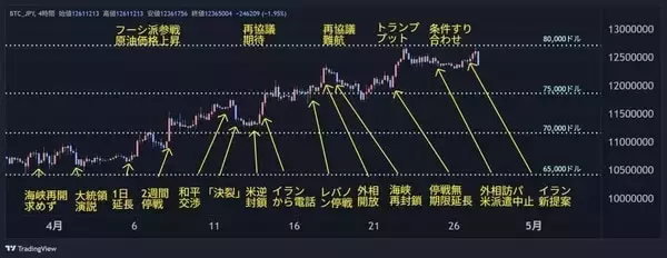 「ビットコインは脱最悪期？それとも2番底？5月相場見通し」の画像