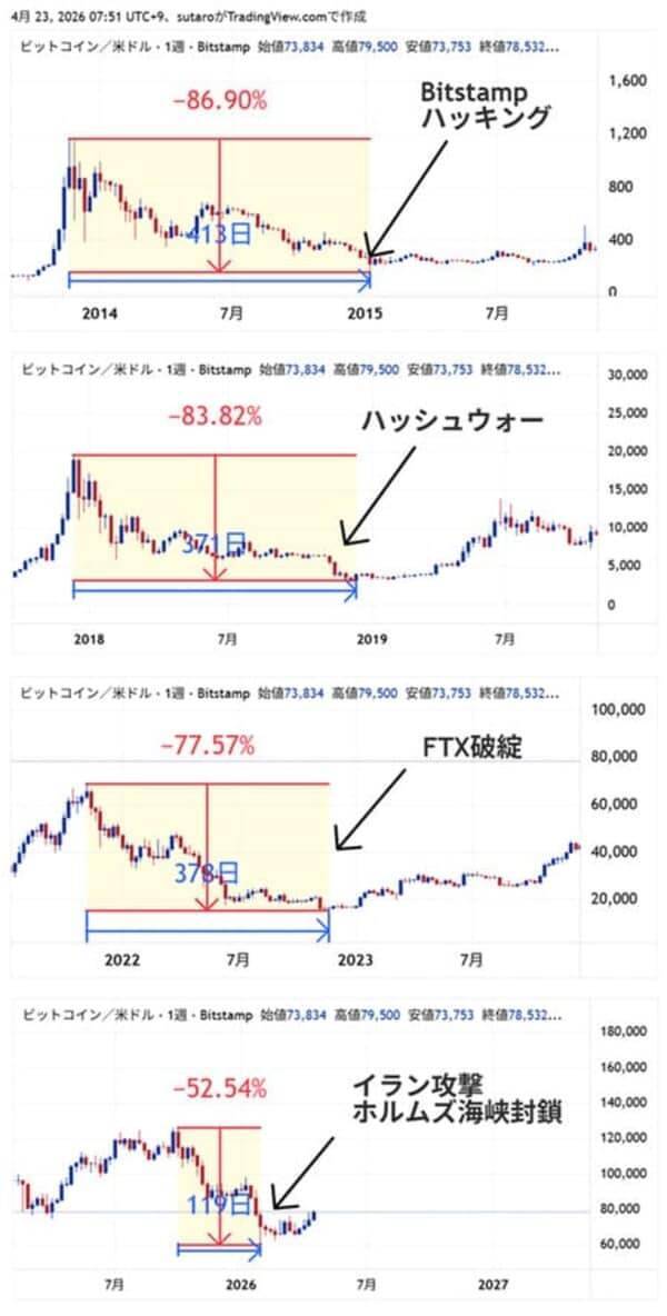 ビットコインは脱最悪期？それとも2番底？5月相場見通し